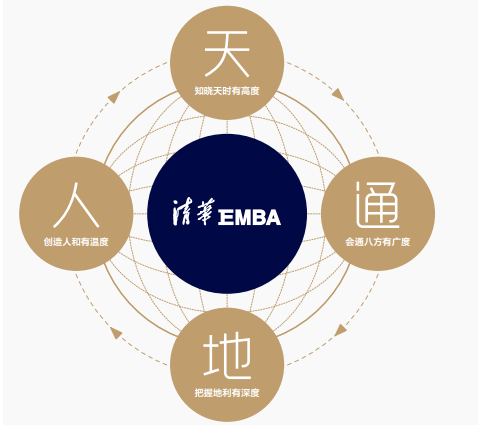 清华大学经济管理学院高级工商管理硕士EMBA招生简章