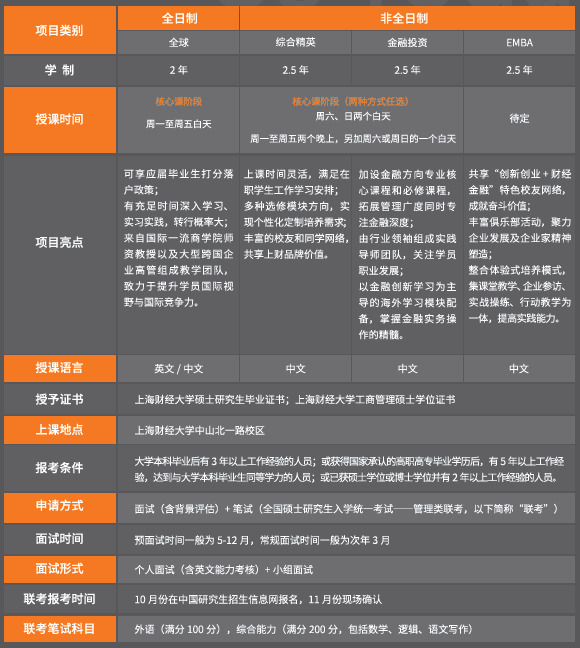 上海财经大学2019MBA招生简章
