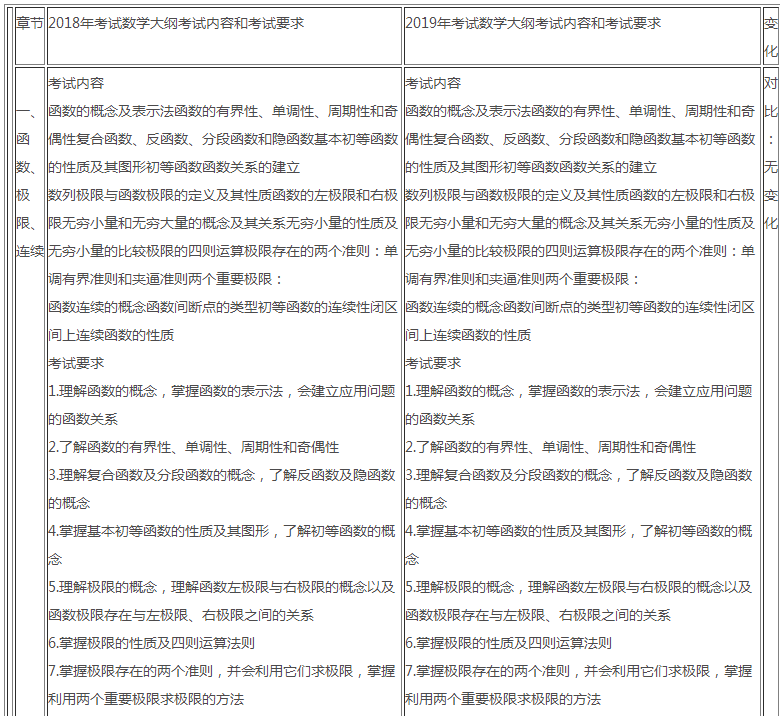 2019考研数学一考试大纲：考试内容和要求变化分析（高数部分）