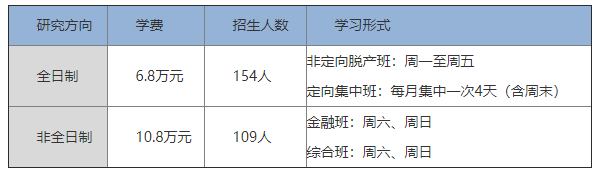 首都经济贸易大学2022金融工商管理硕士(FMBA)招生简章