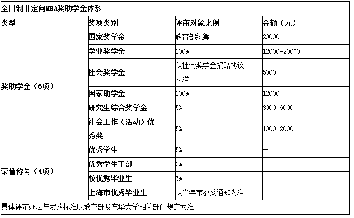 2022东华大学MBA项目招生简章