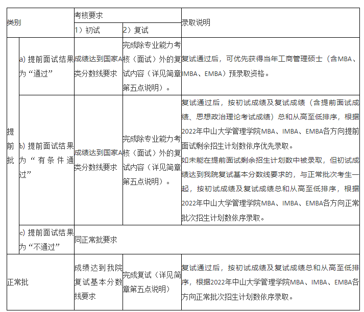 2022中山大学工商管理硕士(含MBA、IMBA和EMBA)招生简章（暂定版）