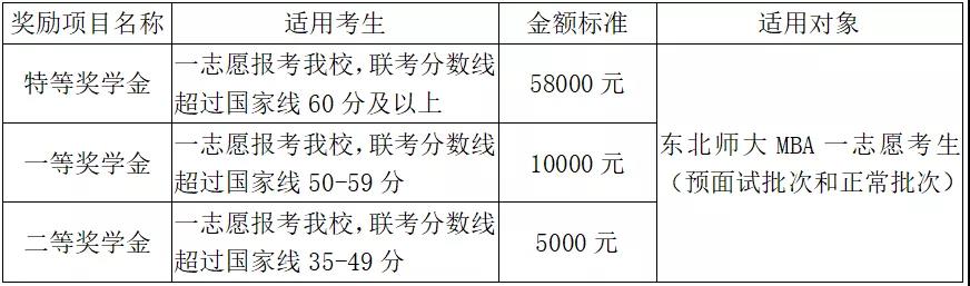2022东北师范大学MBA招生简章