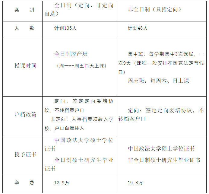 2022中国政法大学MBA项目招生简章