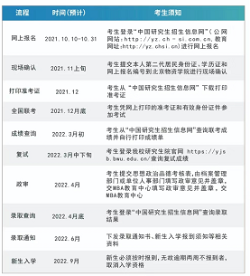 2022北京物资学院MBA项目招生报考条件和报考流程