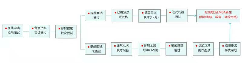 2022天津财经大学EMBA双证项目招生简章