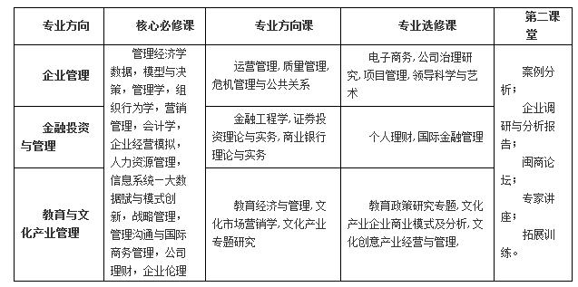 2022福建师范大学MBA项目招生简章