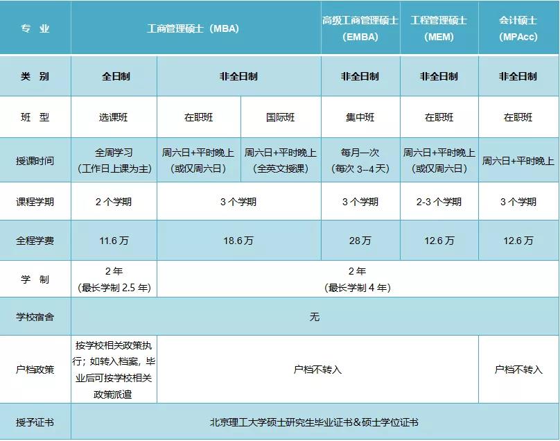 2022北京理工大学管理与经济学院MBA项目招生简章
