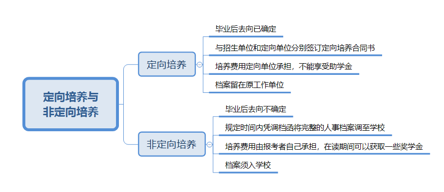 MBA定向和非定向培养有哪些区别？该如何选择？