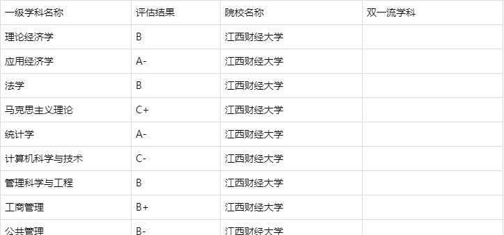 江西财经大学和东北财经大学，2所低调又有实力的非211，谁更强？