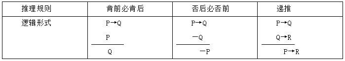 从2019考研管综逻辑试题探究2020考点