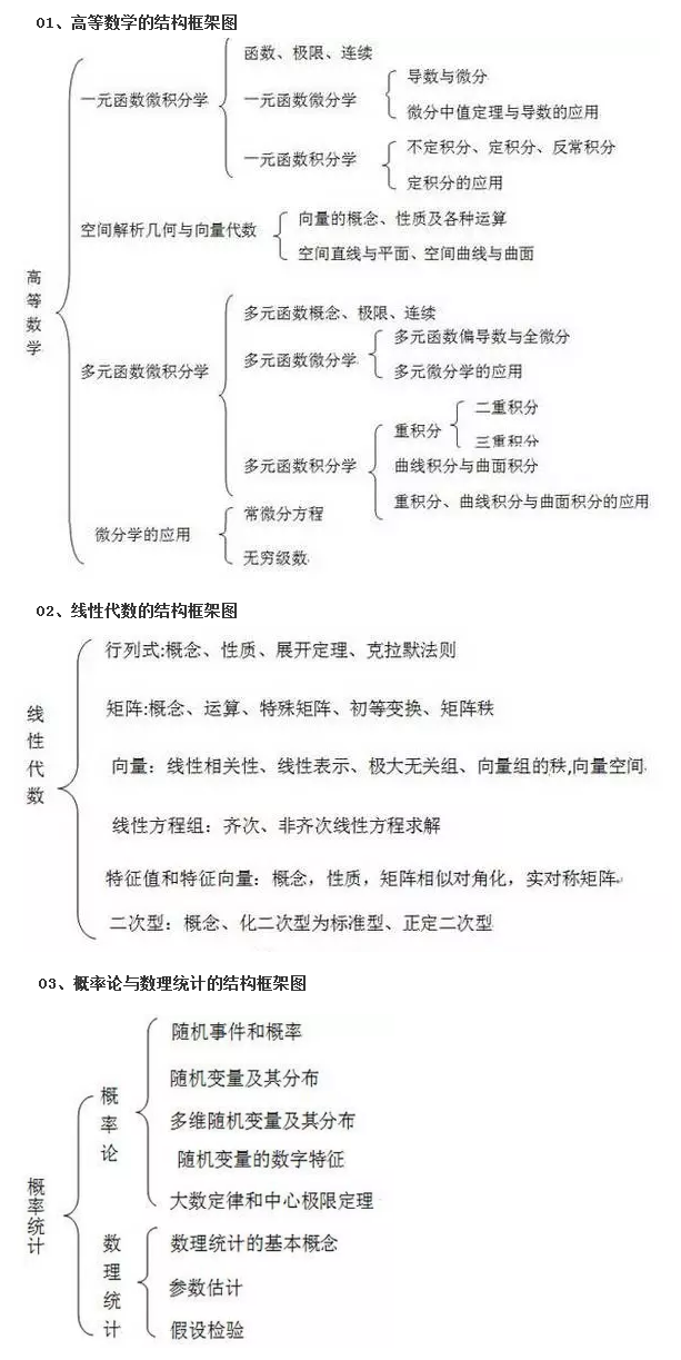 2020考研数学三大科目知识框架