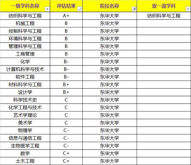 上海大学VS东华大学，哪个是你理想的考研院校？