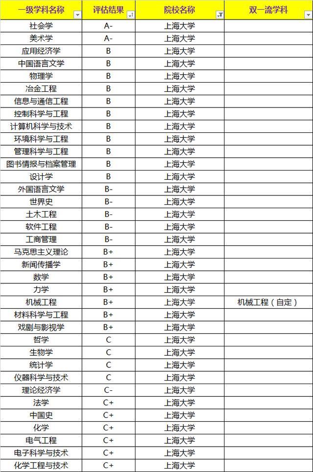 上海大学学科评估结果