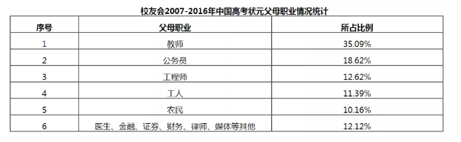 【MBA灵魂拷问篇】你有嫌弃过父母的职业吗？