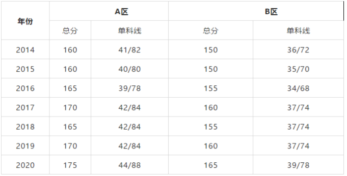 考研国家线