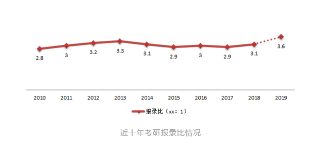 考研报录比