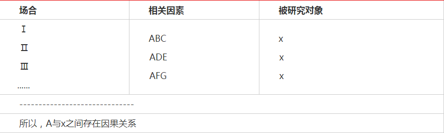 2021MBA考研管理类联考逻辑推理知识梳理，运用求同法解题!