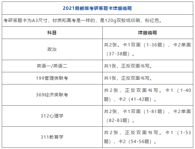 MBA考生注意：每年有3%的考生因涂错答题卡损失惨重！