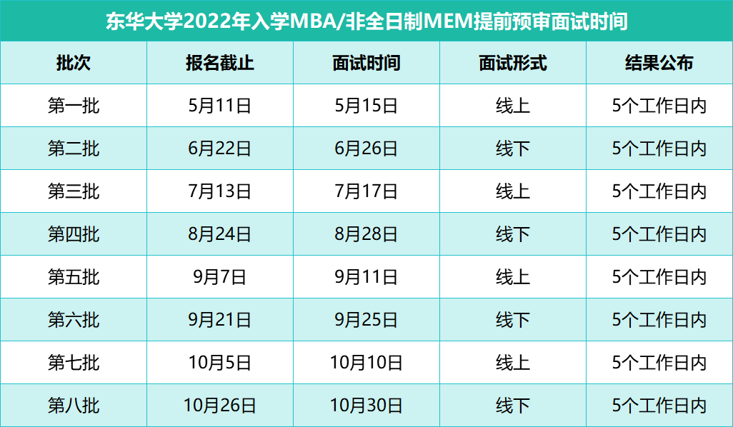 2022年东华大学MBA第一批提前面试报名结束5月11日！