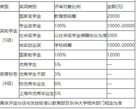 MBA提前面试：报考东华大学MBA提前面试，能拿多少奖学金？