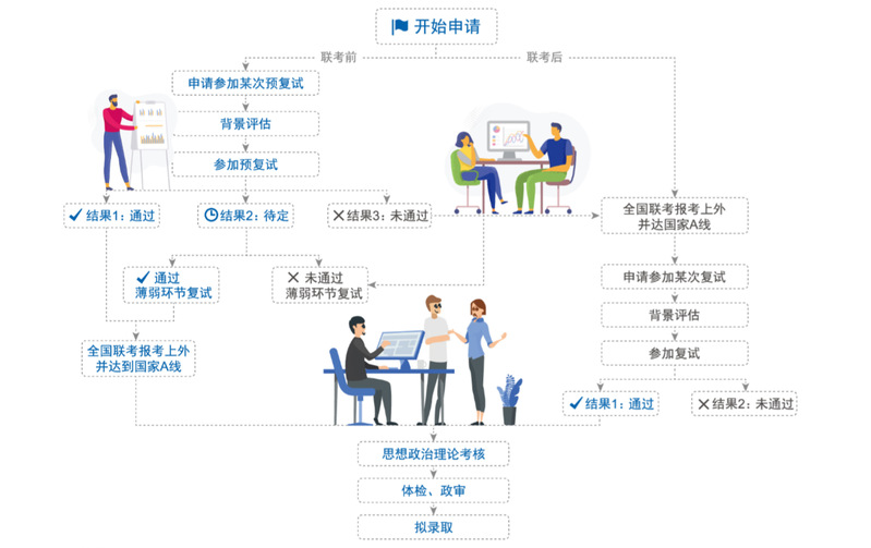 MBA提前面试：上海外国语大学MBA提前面试步骤详解