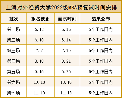 MBA提前面试：上海对外经贸大学2022级MBA预复试网申指南
