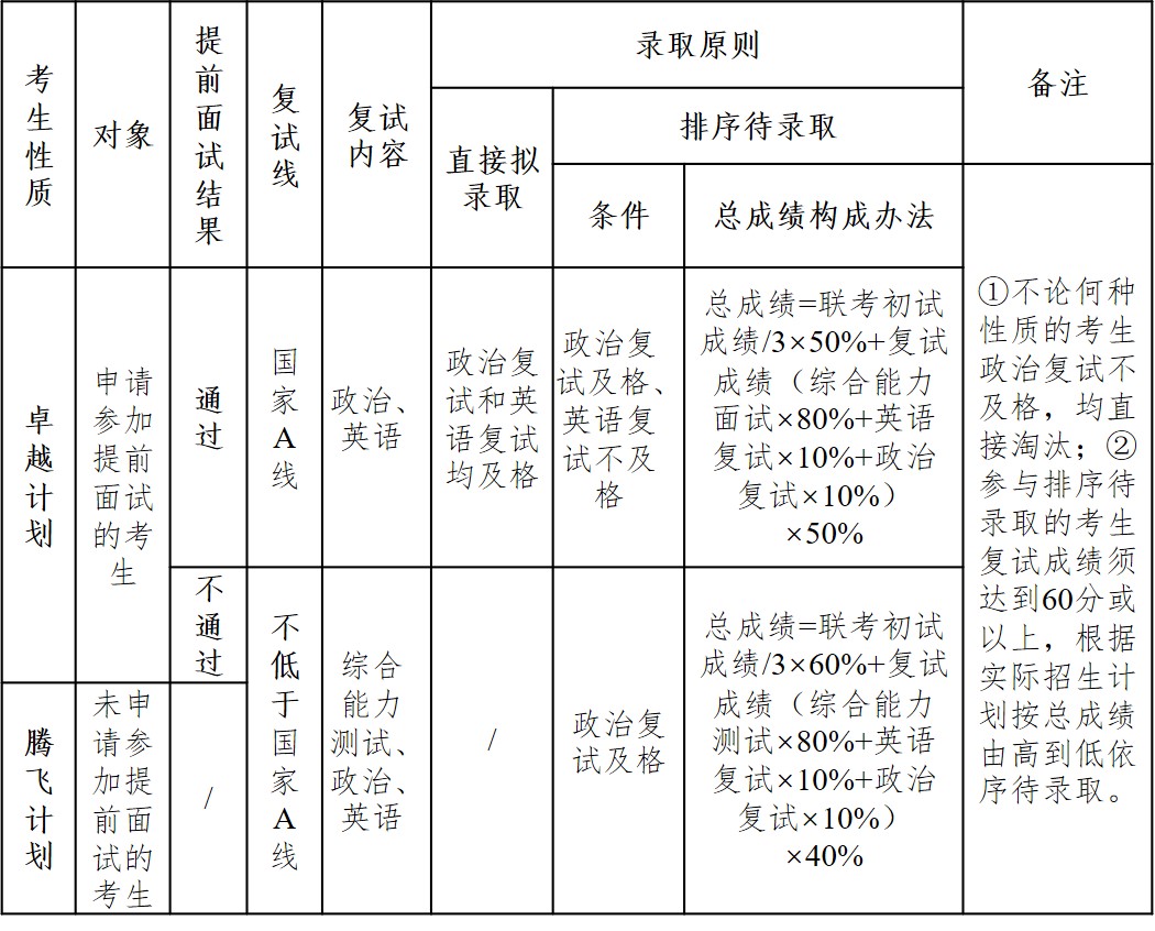 2022年华中科技大学EMBA项目“卓越计划”提前面试细则