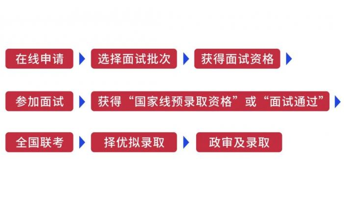 2022年北京大学汇丰商学院MBA项目招生报考条件