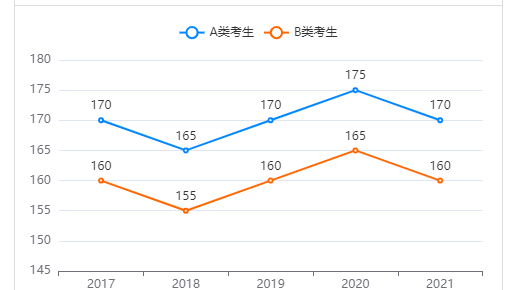 对于2022年MBA考研的小伙伴们来说，初试考多少分才能有把握？