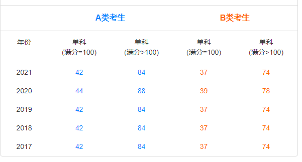单科线