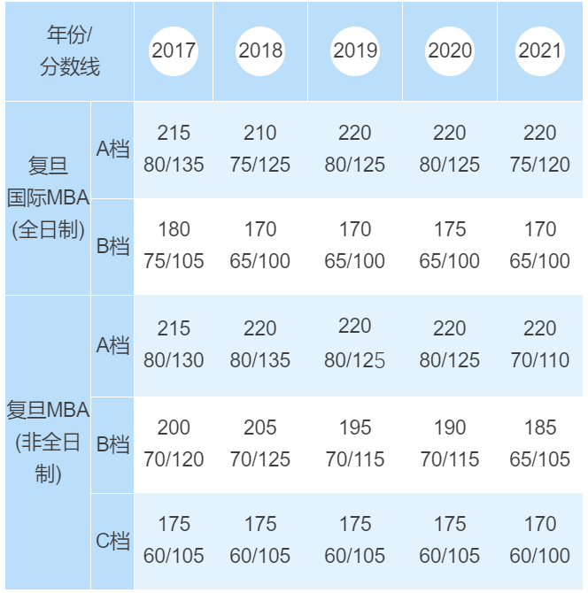 2022年MBA报考指南：近五年入学复旦MBA录取分数线汇总
