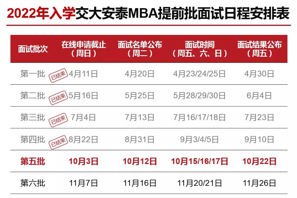 2022年上海交大安泰MBA第五批提前面试时间提前一周